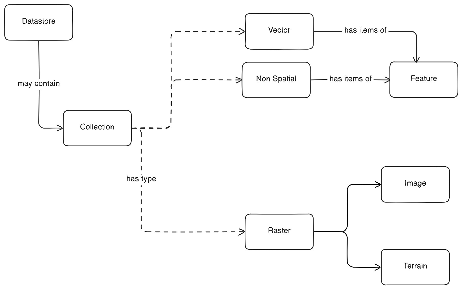 Data structure